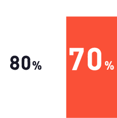 80% 70%